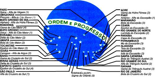 Explicação das estrelas existentes (cada estrela representa um estado da nação) no círculo azul da bandeira brasileira Explicação das estrelas existentes (cada estrela representa um estado da nação) no círculo azul da bandeira brasileira